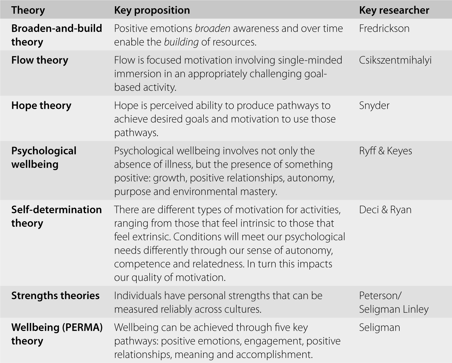 The Science Of Wellbeing And Positive Psychology (Chapter 2 ...