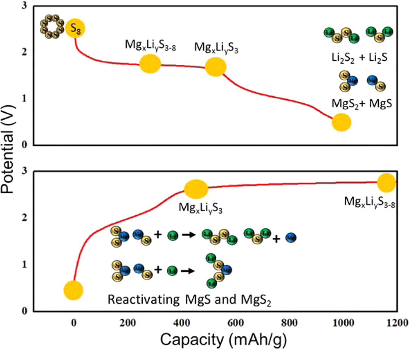 Magnesiumsulfur battery its beginning and recent progress MRS