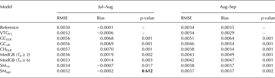 Centreline And Cross Glacier Air Temperature Variability On An Alpine Glacier Assessing Temperature Distribution Methods And Their Influence On Melt Model Calculations