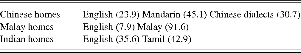 Language Policy In Singapore English Singlish And The Mother Tongues Chapter 1 The Singlish Controversy