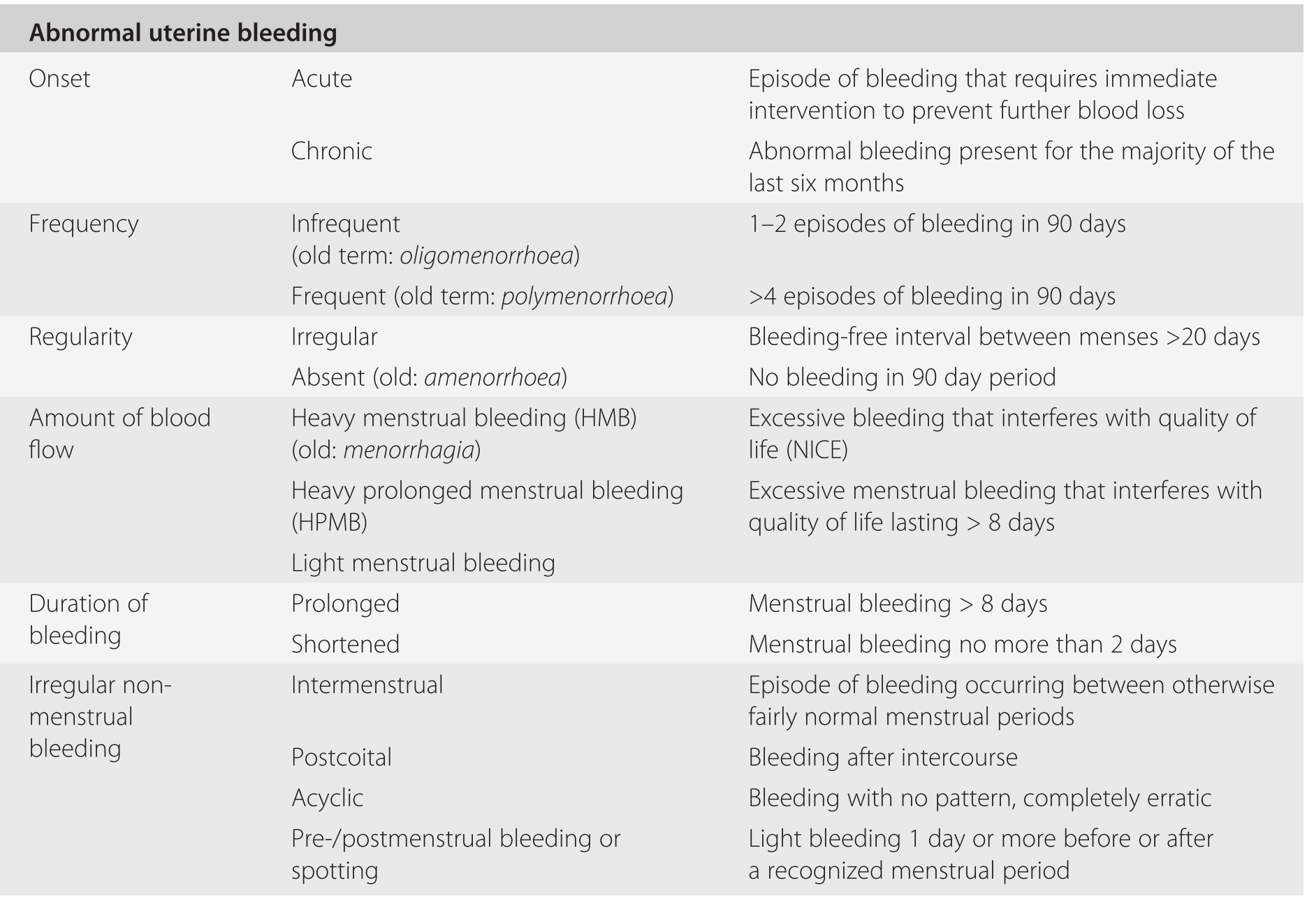 Spotting - Vaginal Bleeding Between periods 