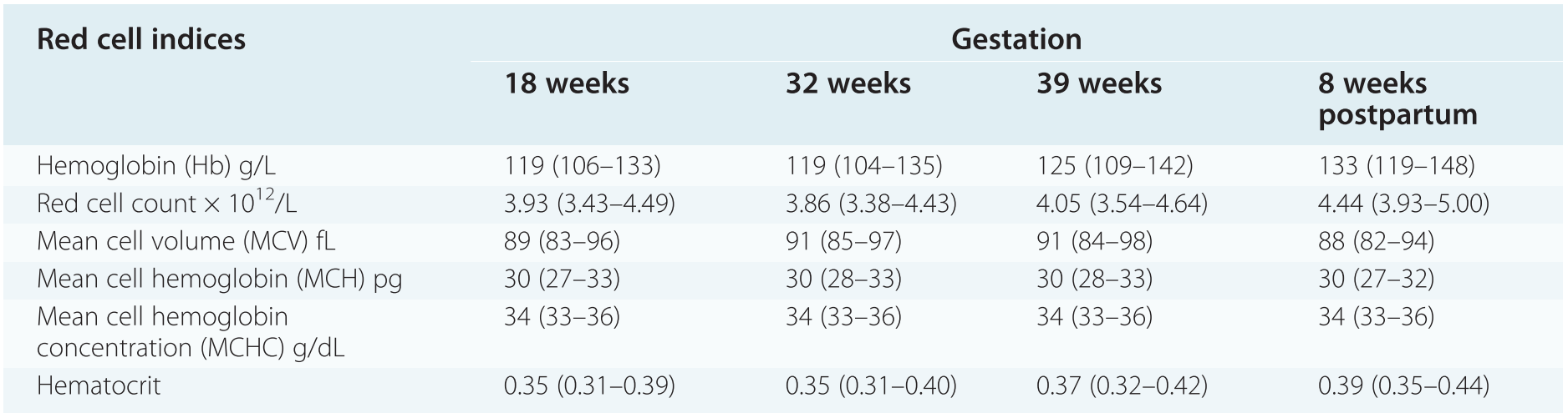 Normal Cellular Changes During Pregnancy And The Puerperium Chapter 1 The Obstetric Hematology Manual