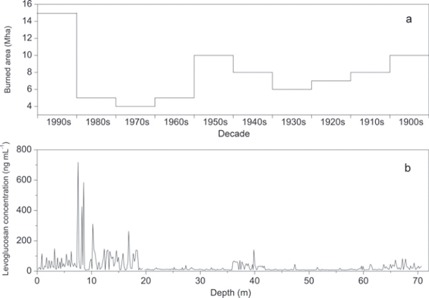 Levoglucosan concentrations in ice-core samples from the Tibetan Plateau  determined by reverse-phase high-performance liquid chromatography–mass  spectrometry, Journal of Glaciology