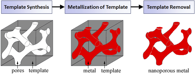 Template-based Fabrication Of Nanoporous Metals | Journal Of Materials ...