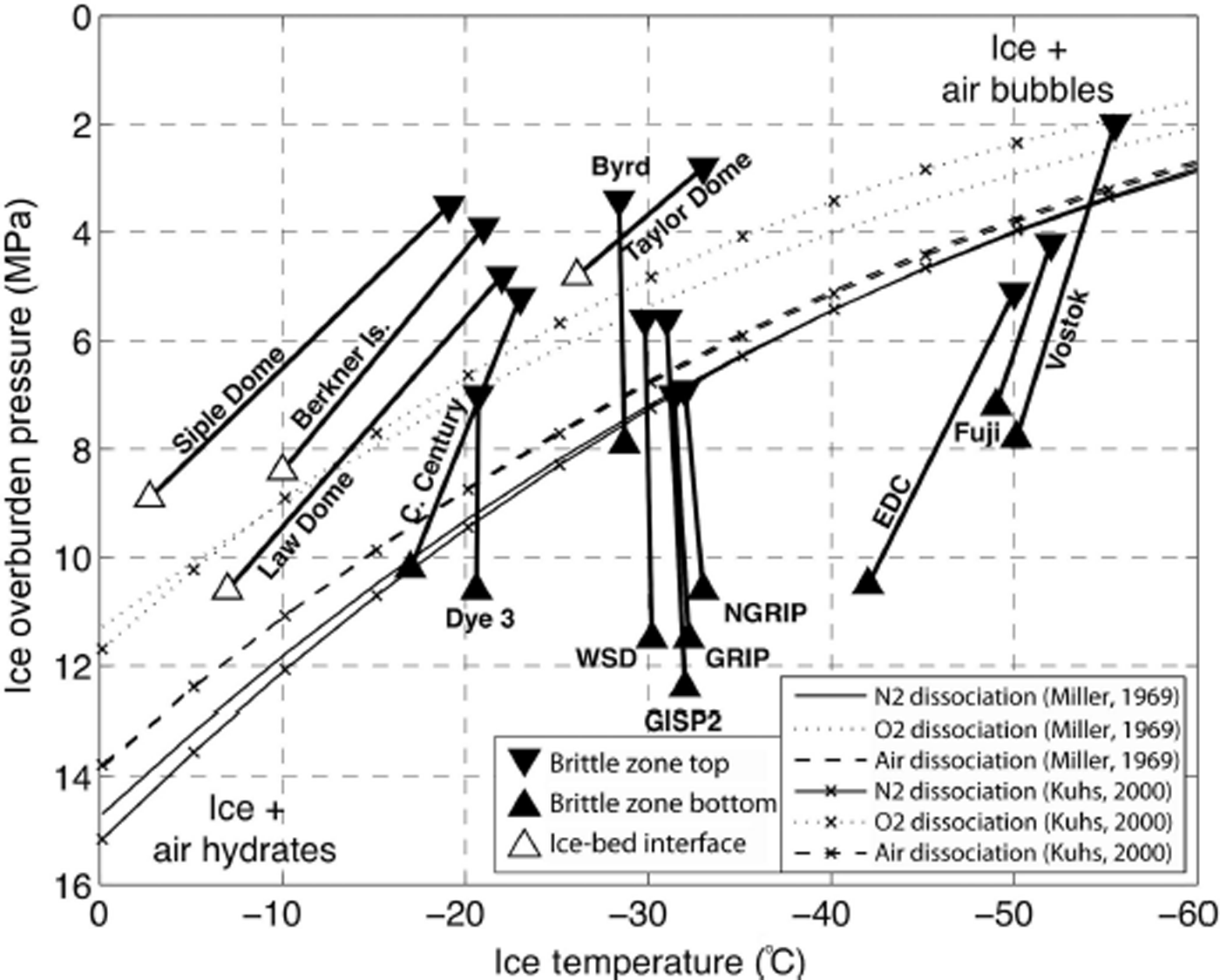 A Review Of The Brittle Ice Zone In Polar Ice Cores Annals Of Glaciology Cambridge Core