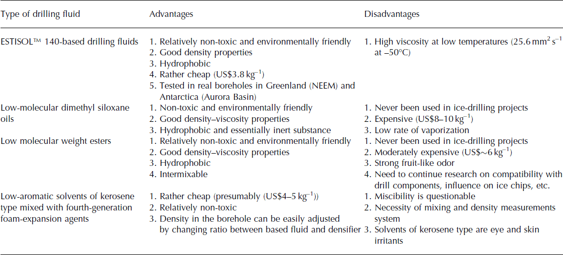 Perspectives for development of ice-core drilling technology: a ...