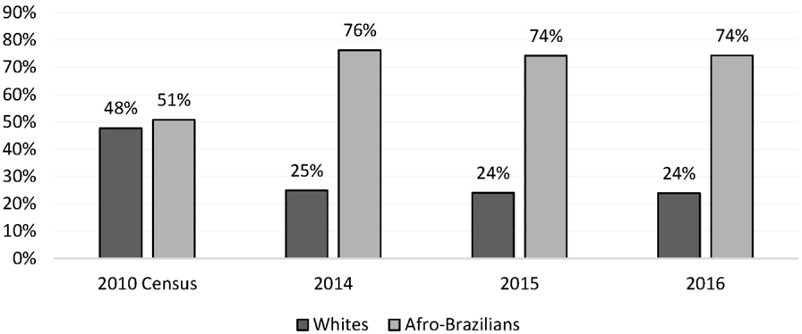 The Racialized Effects Of Social Programs In Brazil | Latin American ...