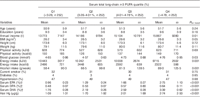 Associations Of The Serum Long Chain N 3 Pufa And Hair Mercury