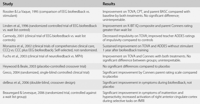 Alternative and complementary treatments for ADHD (Chapter 25)