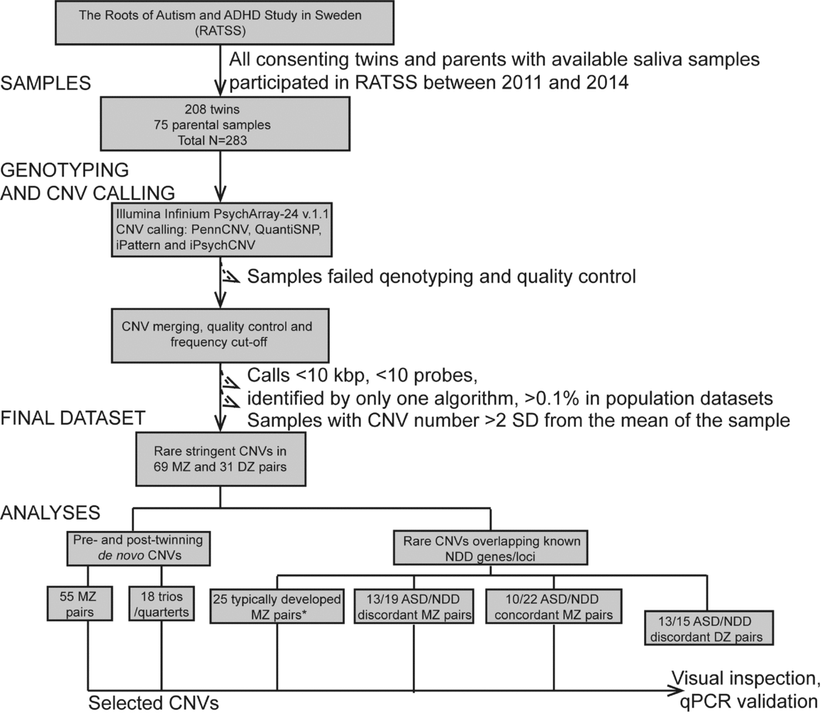 Copy Number Variation Analysis Of 100 Twin Pairs Enriched For Neurodevelopmental Disorders Twin Research And Human Genetics Cambridge Core