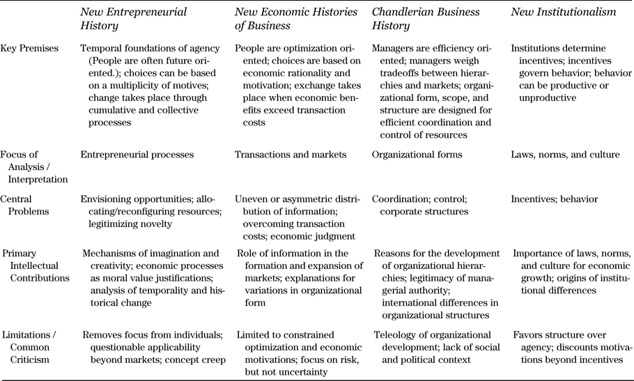 Reinventing Entrepreneurial History Business History Review Cambridge Core