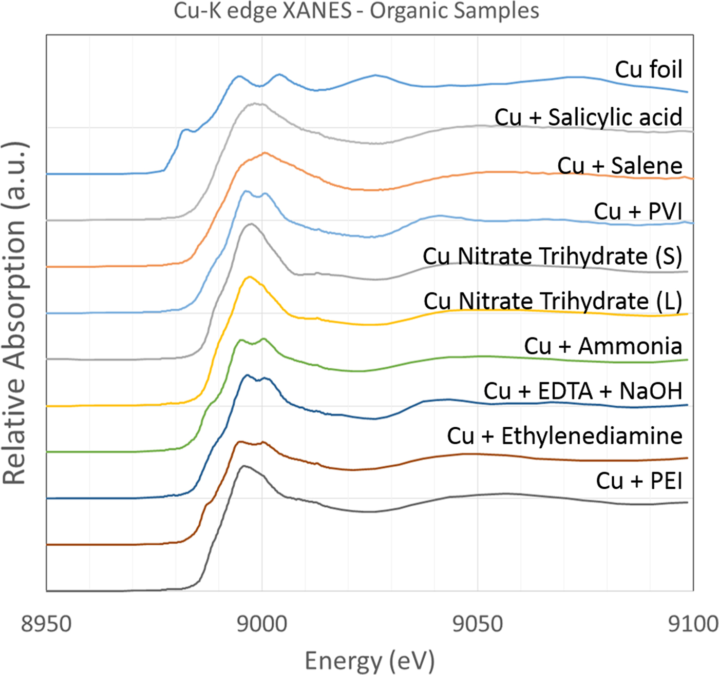 Cu K-edge XANES: Polymer, Organic, Inorganic Spectra, And Experimental ...