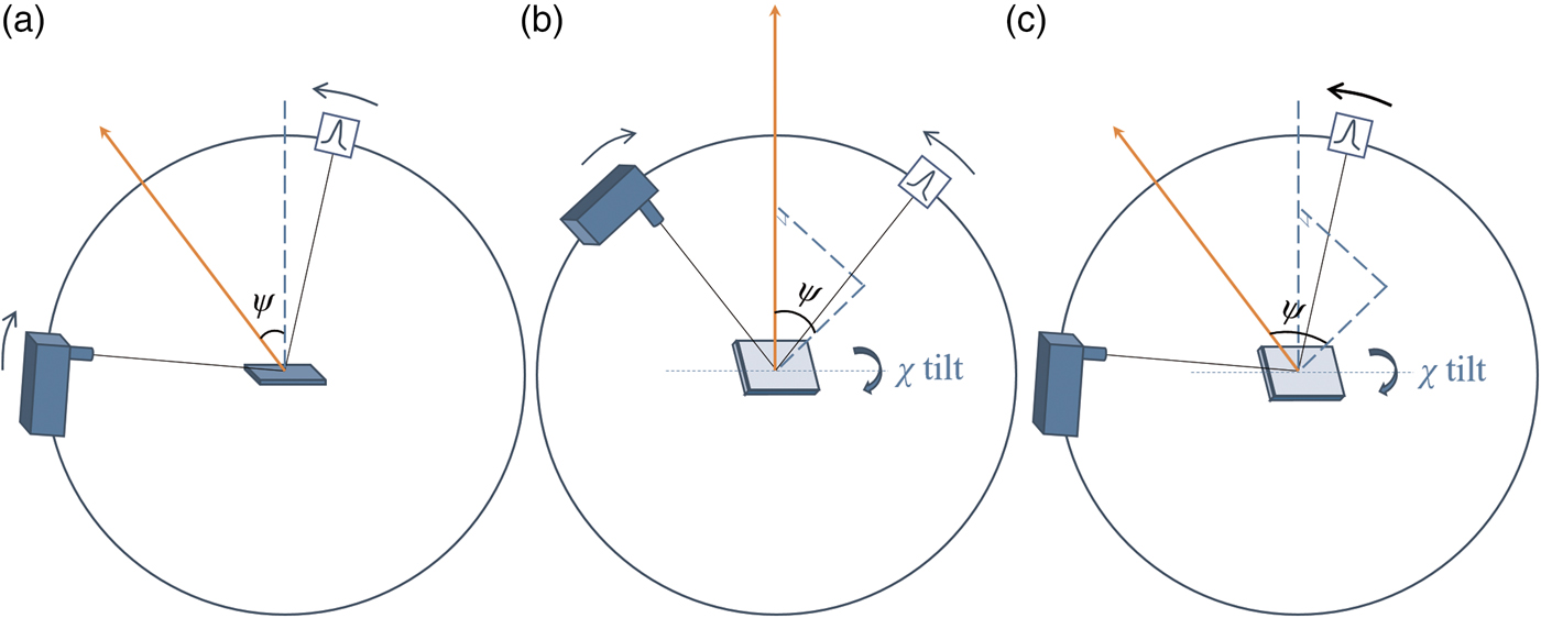 Omega Phi compensated GID in side inclination mode for measurement