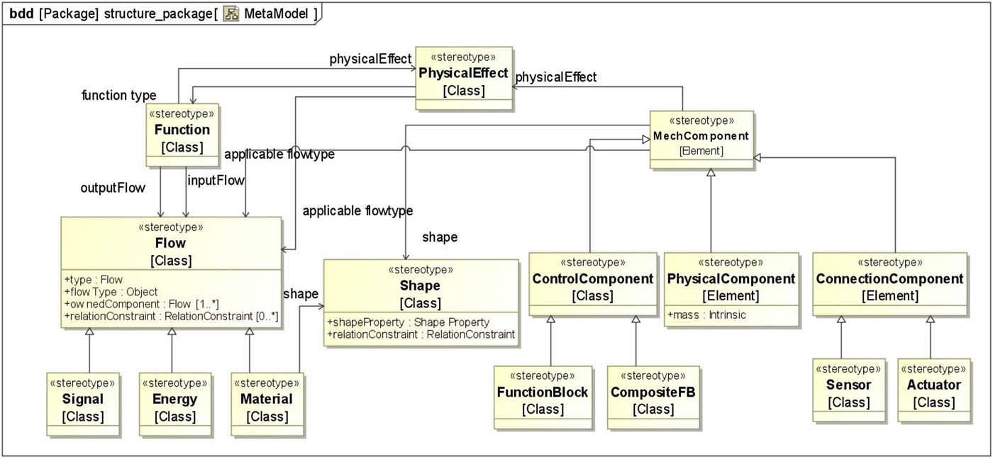 ArchME: A Systems Modeling Language extension for mechatronic system ...