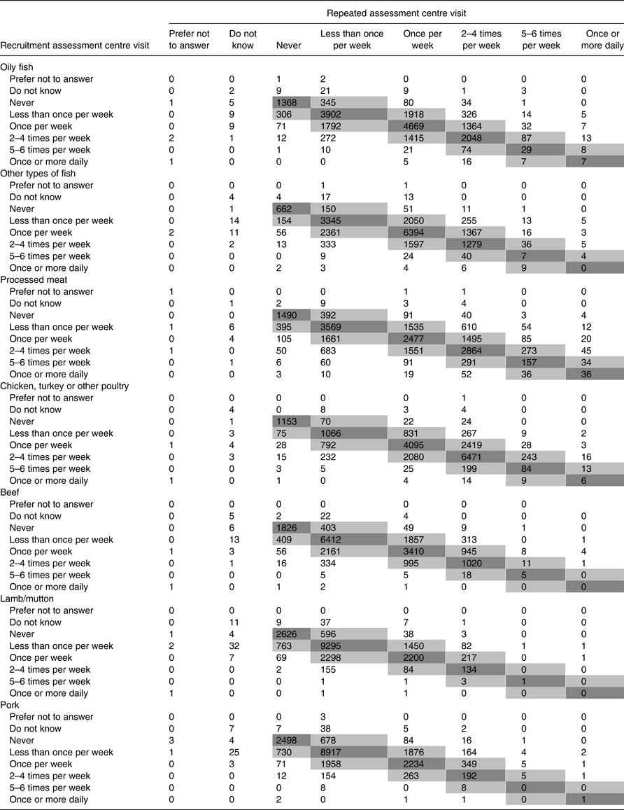 Dietary assessment in UK Biobank: an evaluation of the performance of ...