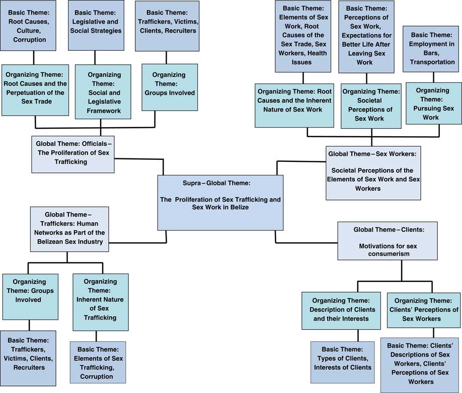 An Innovative Approach To Sex Trafficking Research The Methodological Advancement Of Attride 3549