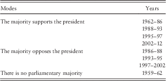 Institutions And Attribution Of Responsibility Outside The Electoral Context A Look At French Semi Presidentialism European Political Science Review Cambridge Core