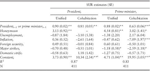 Institutions And Attribution Of Responsibility Outside The Electoral Context A Look At French Semi Presidentialism European Political Science Review Cambridge Core