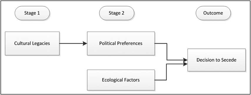 Cultural legacies and political preferences: the failure of ...
