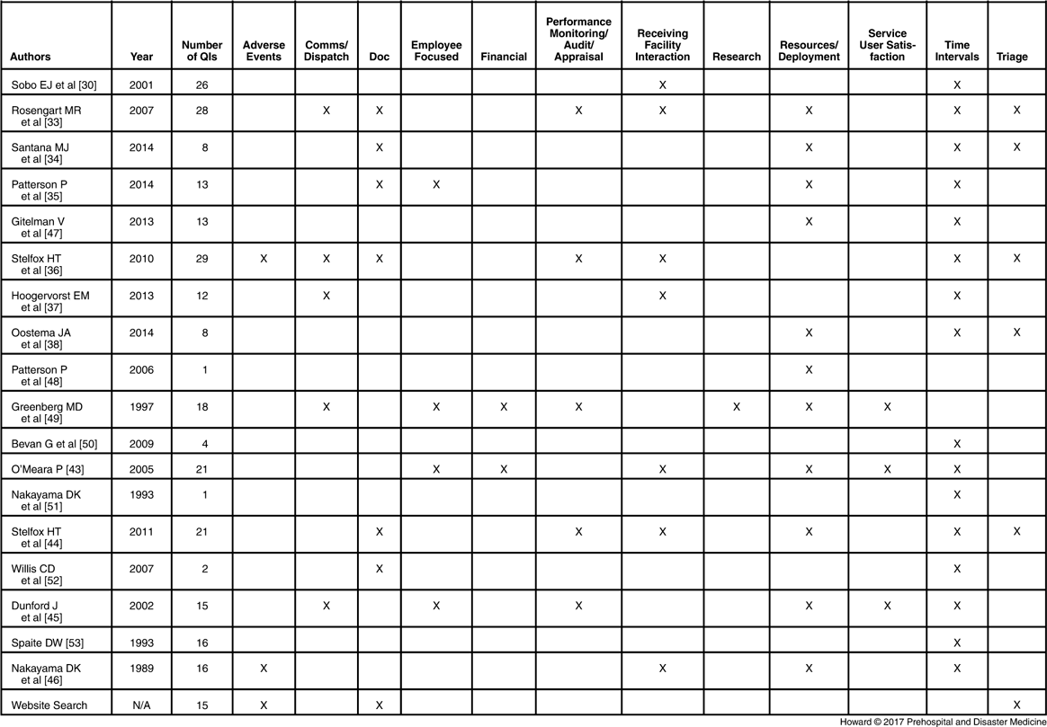 Quality Indicators for Evaluating Prehospital Emergency Care A Scoping