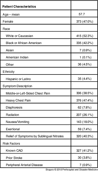 prehospital-modified-heart-score-predictive-of-30-day-adverse-cardiac