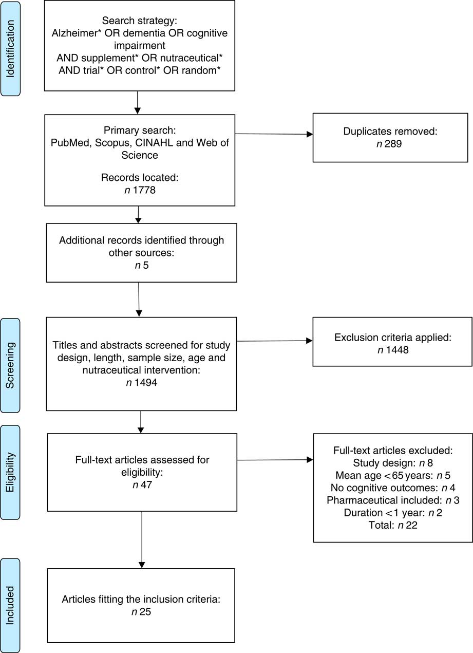 Effect of long-term nutraceutical and dietary supplement use on ...