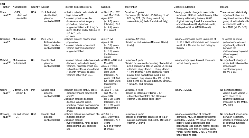 Effect Of Long Term Nutraceutical And Dietary Supplement Use - 