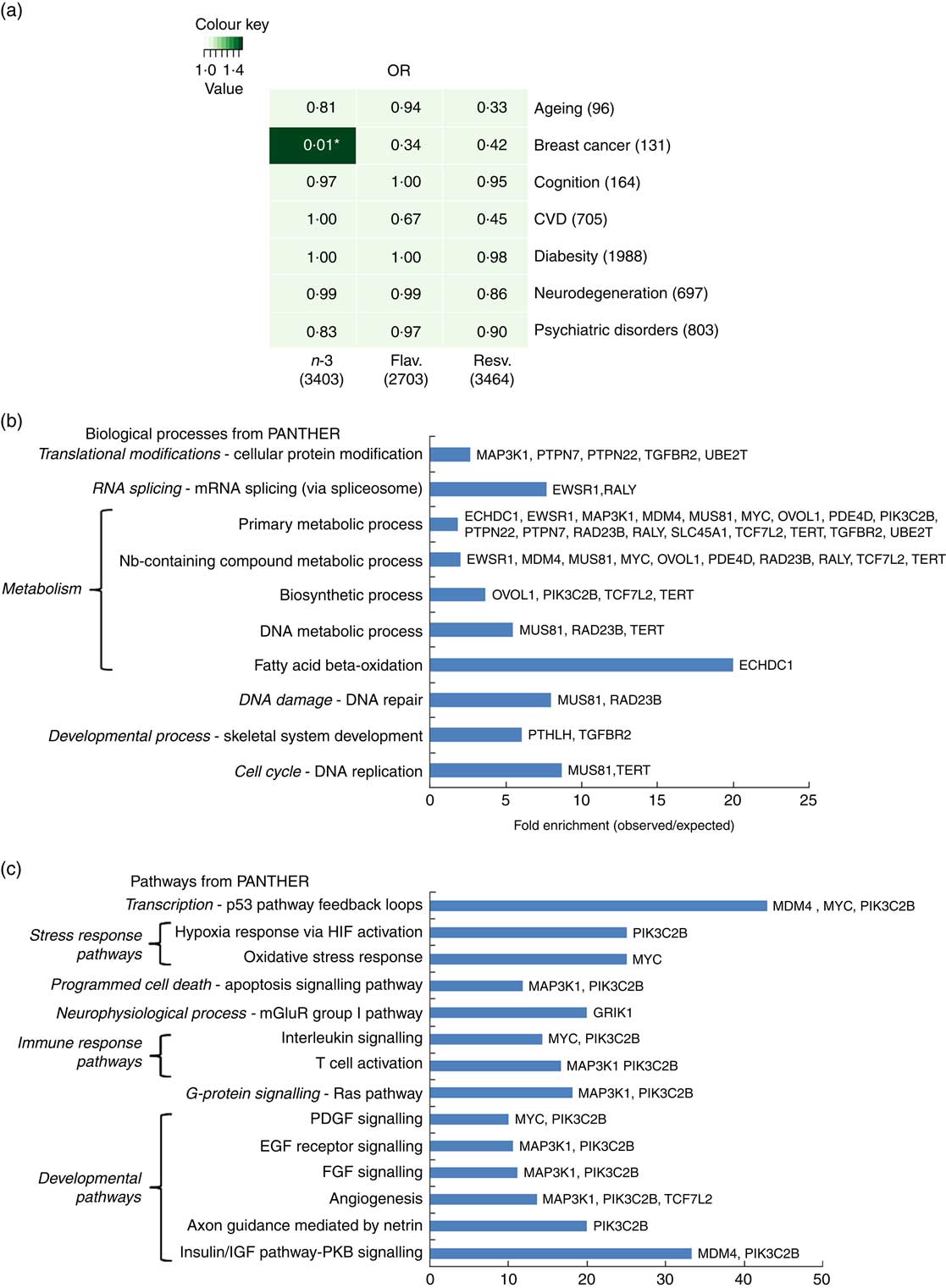 Statistical Analysis Of Human Microarray Data Shows That Dietary Intervention With N 3 Fatty Acids Flavonoids And Resveratrol Enriches For Immune Response And Disease Pathways British Journal Of Nutrition Cambridge Core