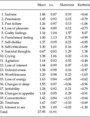 beck hopelessness scale test discription