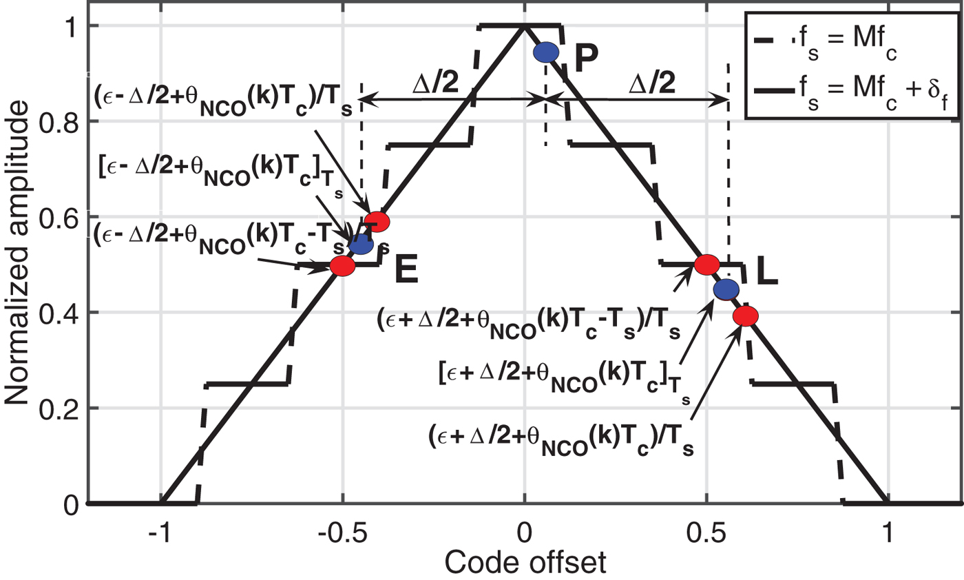 Generalised Theory On The Effects Of Sampling Frequency On Gnss Code Tracking The Journal Of Navigation Cambridge Core