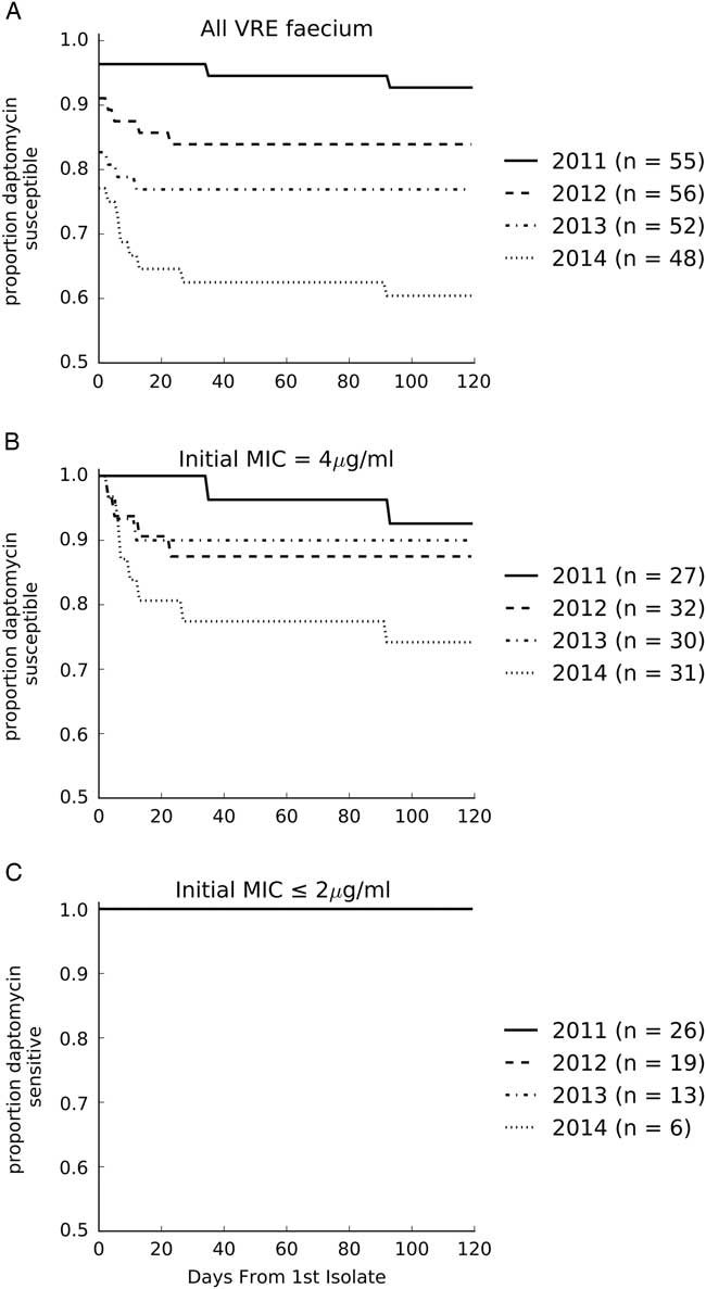 Institution-wide and Within-Patient Evolution of Daptomycin ...