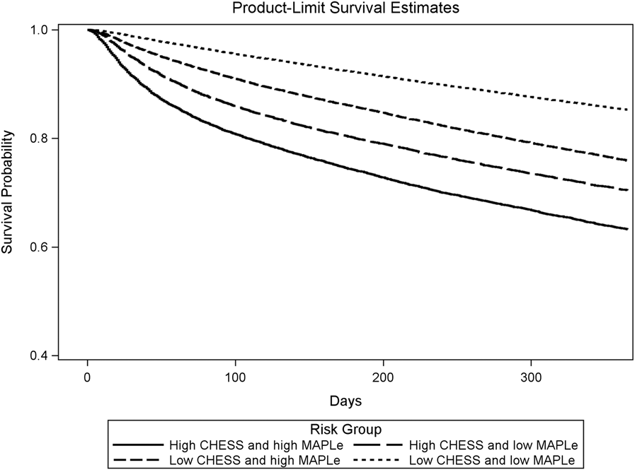 The interRAI CHESS scale is comparable to the palliative performance scale  in predicting 90-day mortality in a palliative home care population, BMC  Palliative Care