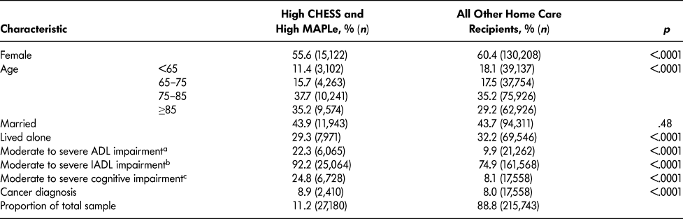 The interRAI CHESS scale is comparable to the palliative performance scale  in predicting 90-day mortality in a palliative home care population, BMC  Palliative Care