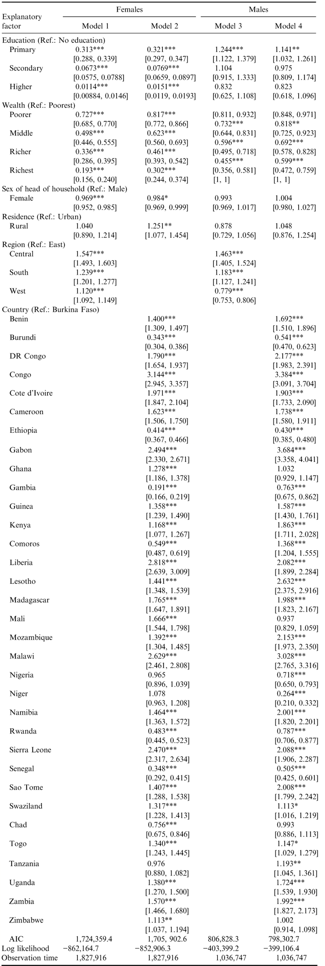 TIMING OF SEXUAL DEBUT AMONG UNMARRIED YOUTHS AGED 15–24 YEARS IN  SUB-SAHARAN AFRICA | Journal of Biosocial Science | Cambridge Core