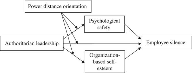 Authoritarian Leadership And Employee Silence In China Journal Of Management Organization Cambridge Core