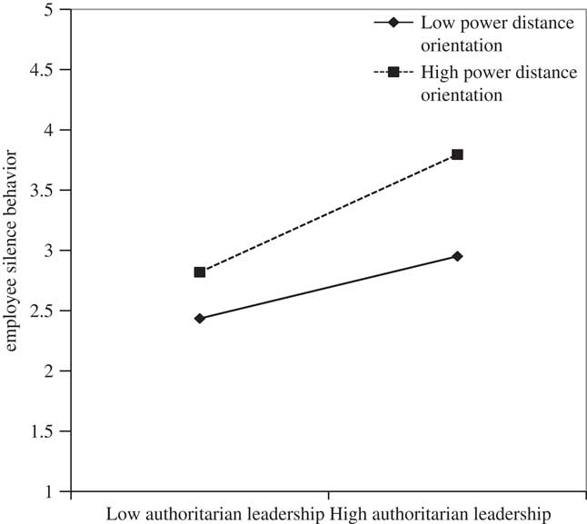 Authoritarian Leadership And Employee Silence In China Journal Of Management Organization Cambridge Core