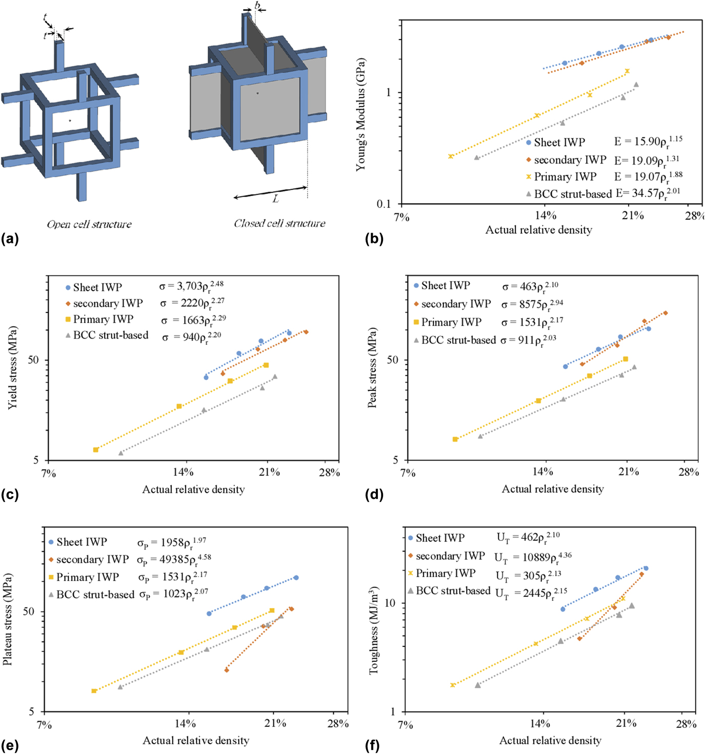 The effect of architecture on the mechanical properties of cellular ...