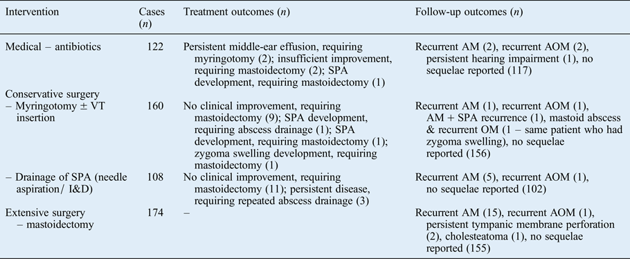 Management of paediatric acute mastoiditis: systematic review | The ...