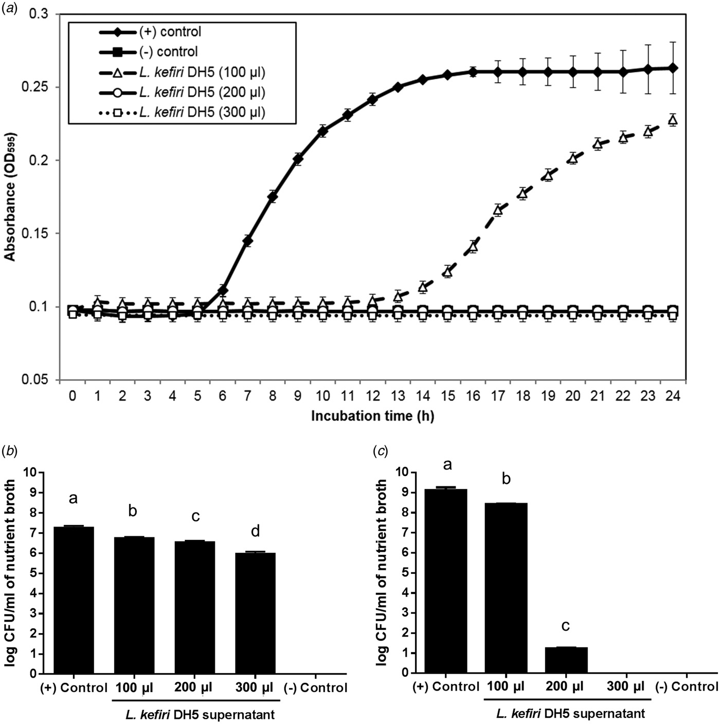 Cytotoxicity profile of Cronobacter species isolated from food and