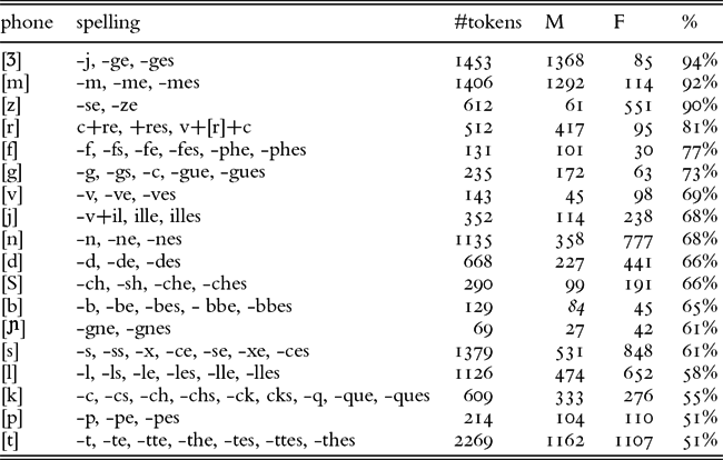 Grammatical Gender Assignment In French Dispelling The Native Speaker Myth Journal Of French Language Studies Cambridge Core