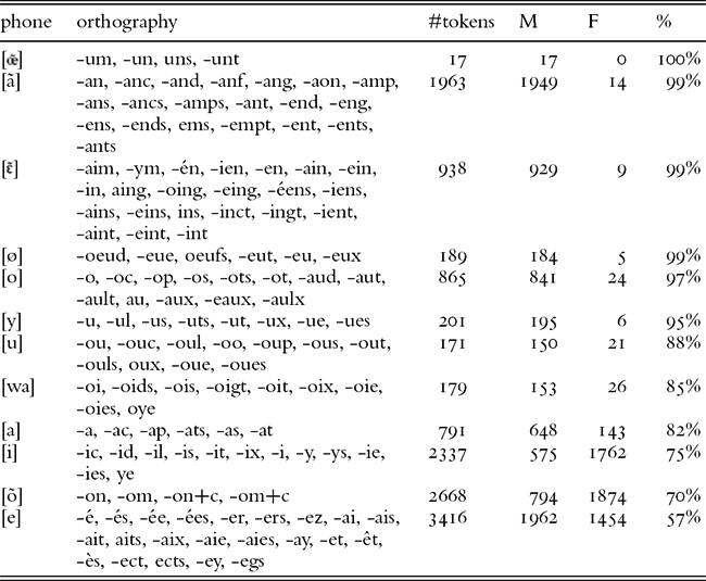 Grammatical Gender Assignment In French Dispelling The Native Speaker Myth Journal Of French Language Studies Cambridge Core