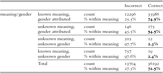 Grammatical Gender Assignment In French Dispelling The Native Speaker Myth Journal Of French Language Studies Cambridge Core Grammatical Gender Assignment In French Dispelling The Native Speaker Myth Journal Of French Language Studies Cambridge Core