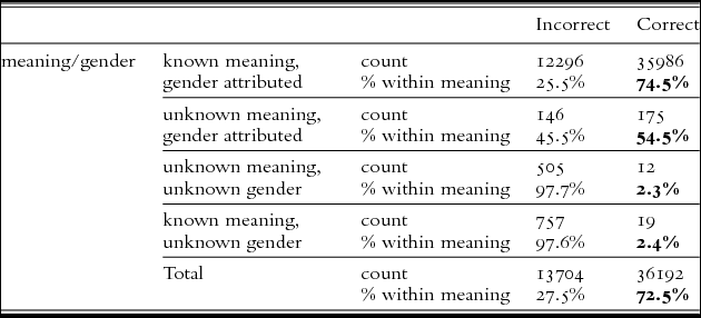 Grammatical Gender Assignment In French Dispelling The Native Speaker Myth Journal Of French Language Studies Cambridge Core