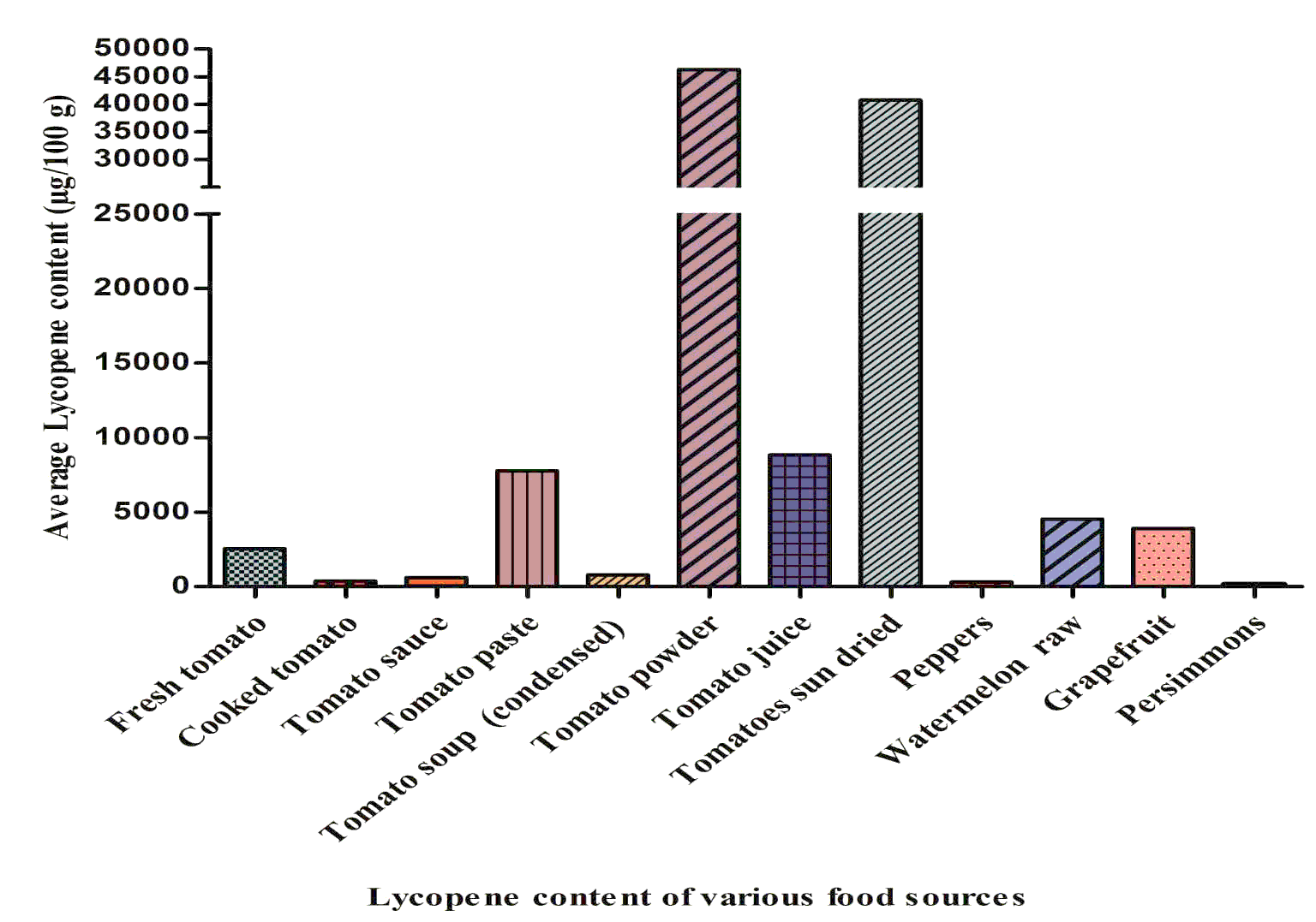 Lycopene a natural antioxidant for prevention of heatinduced