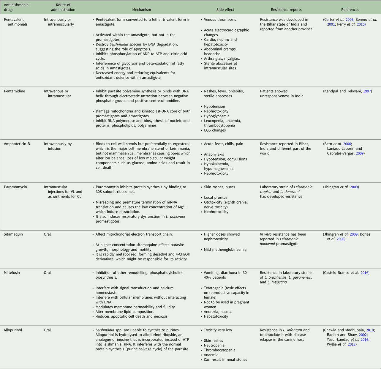 Slow pace of antileishmanial drug development | Parasitology Open ...