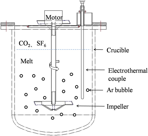 Effect of rotating gas bubble stirring process parameters on purifying ...