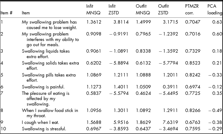 An Introduction To Item Response Theory And Rasch Analysis Application Using The Eating Assessment Tool Eat 10 Brain Impairment Cambridge Core