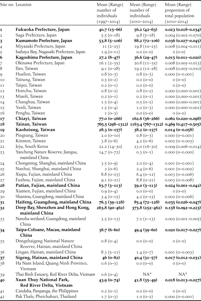 Population trends of the Black-faced Spoonbill Platalea minor: analysis ...