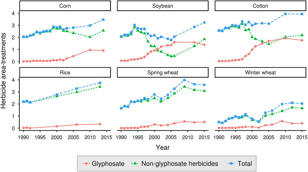 Genetically Engineered Herbicide Resistant Crops And Herbicide Resistant Weed Evolution In The