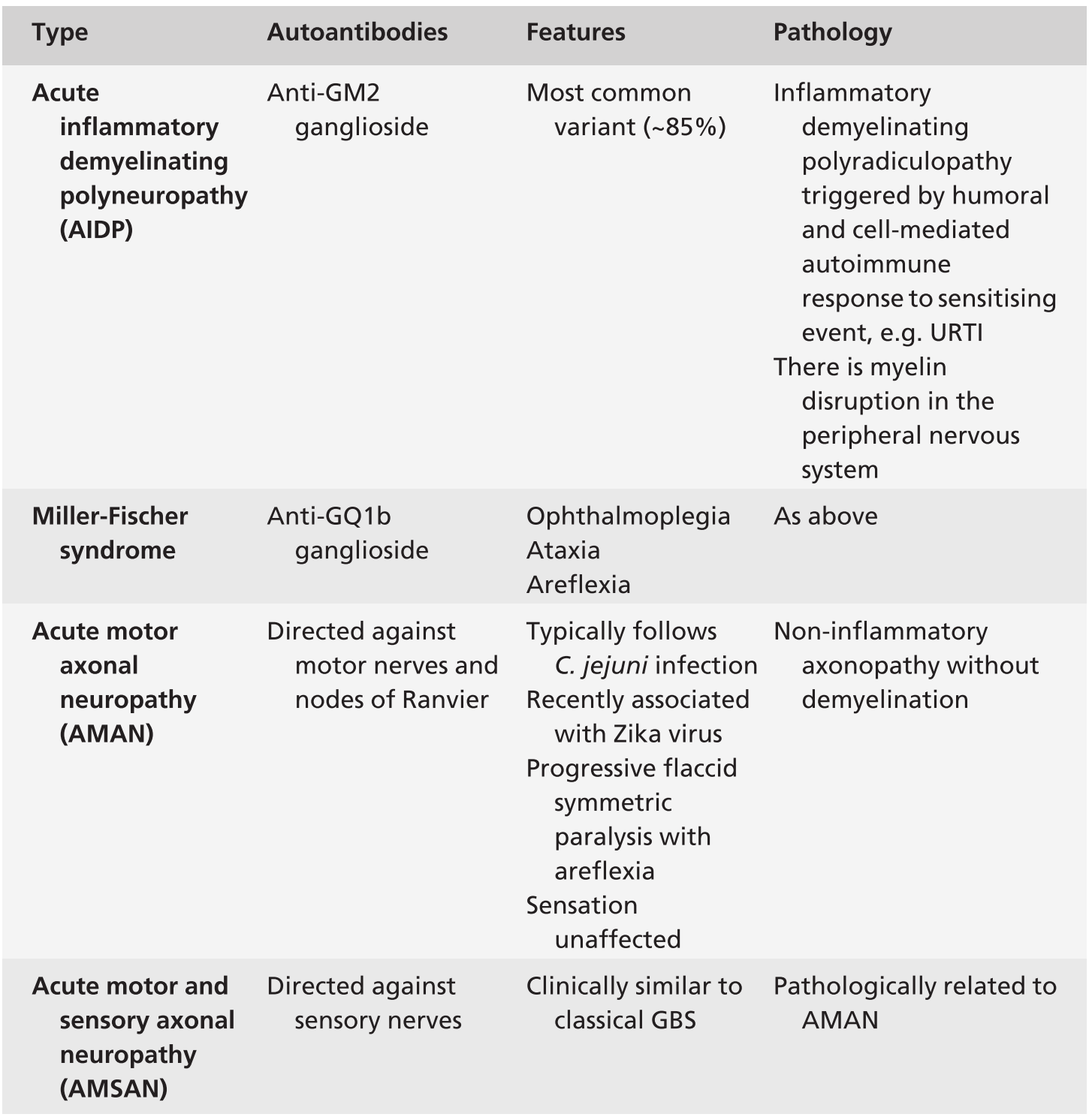 Guillian Barre Syndrome Chapter 35 Questions For The Final Fficm Structured Oral Examination